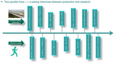 How Far Away Are Lithium-Sulfur Batteries From Commercialization?